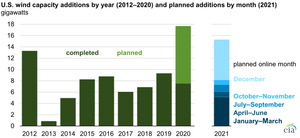 u-s-wind-energy-production-tax-credit-extended-through-2021-bic-magazine